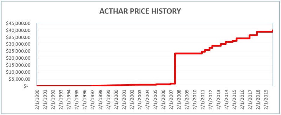 Acthar Price History